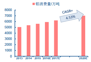 铝加工行业发展概况和前景分析-大菠萝欢迎你铝业